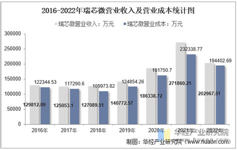 2022年瑞芯微603893总资产、总负债、营业收入、营业成本及净利润统计华经情报网华经产业研究院