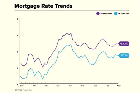 Current Mortgage Rates are Still Rising | Money