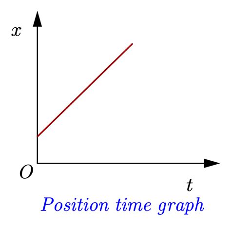 Position And Time Graph