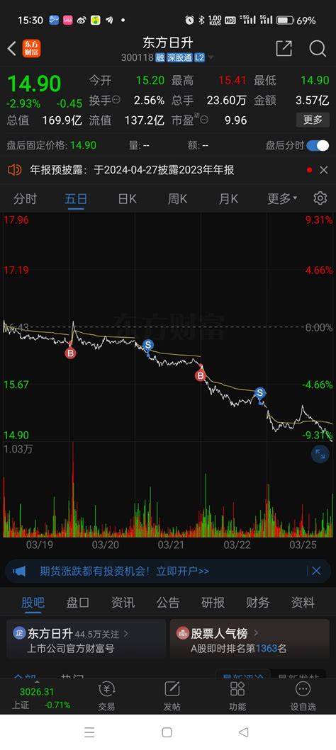 东方日升买一次亏一次，还好周五割肉跑了换了其他的本来亏5000留了一手，东方日升300118股吧东方财富网股吧