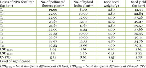 Effect Of Different Levels Of Npk Fertilizer On Yield And Quality Of