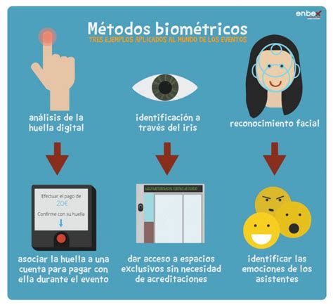 Biometr A En Eventos Reconocimiento Facial Y Huellas Digitales