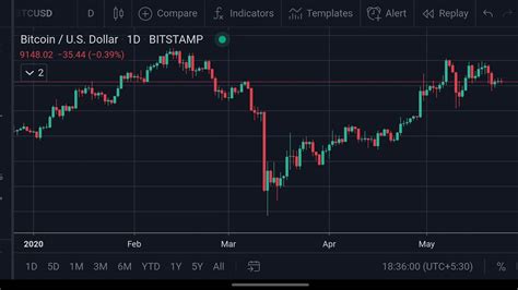 Btcusd Bitcoin Us Dollar Live Market Technical Analysis