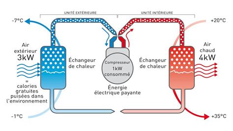 Qu est ce que le système de climatisation réversible inverter