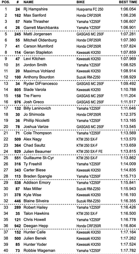 SX San Francisco les qualifications LeBigUSA Actualité du