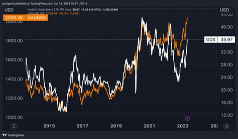 VanEck Gold Miners ETF GDX Skyrockets To 11 Month Highs A Stunning