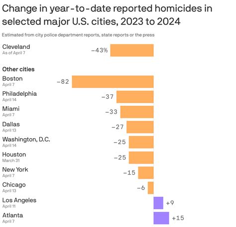 Cleveland Sees Big Drop In Homicides Axios Cleveland