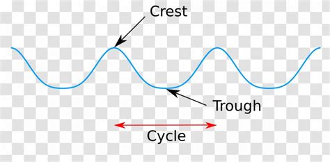 Crest And Trough