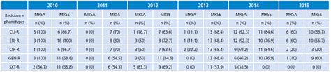 Antimicrobial Resistance Trends In Methicillin Resistant And