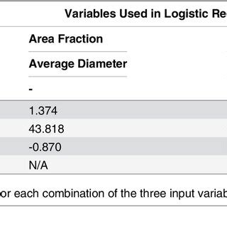 Logistic Regression coefficients. | Download Table