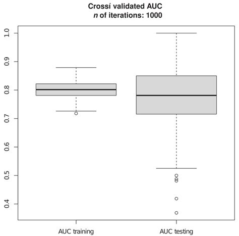 Internal validation: training versus testing distributions. | Download ... 