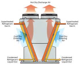 Eco Air Series V Configuration Industrial Air Cooled Condenser Evapco