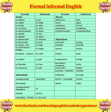 Informal And Formal Verbs Nouns Adjectives List Learning English