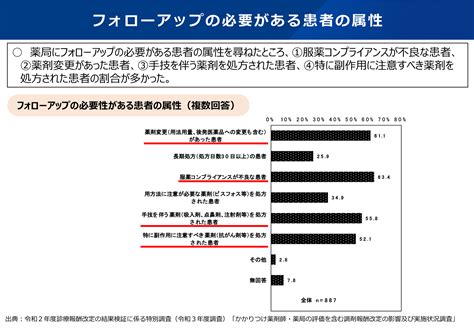 調剤後フォローアップ強化、さらなる評価充実へ厚生労働省、推進すべき対人業務のトップ項目 薬局経営navi