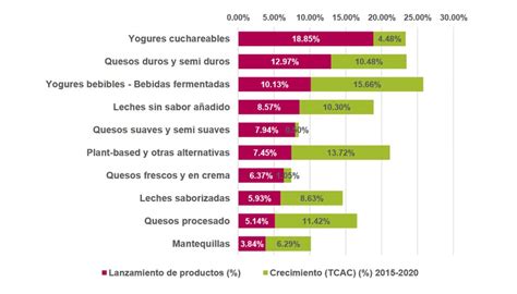 Tendencias globales de consumo en el sector lácteo Alimentación