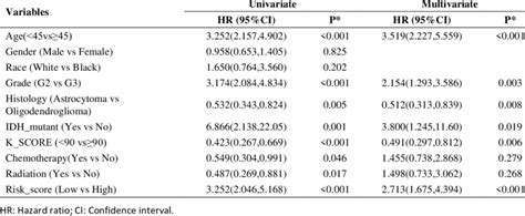 Univariate And Multivariate Analysis Of Prognosis Factors In Tcga Download Scientific Diagram