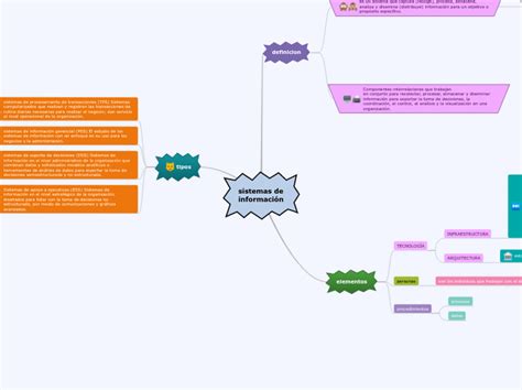 sistemas de información Mindmap