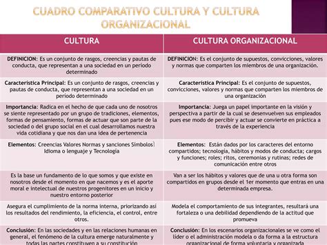 Cuadro Comparativo Cultura Y Cultura Organizacional Michell PPT