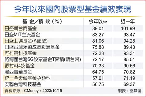 大盤震盪 布局主動式台股基金有利 基金 旺得富理財網