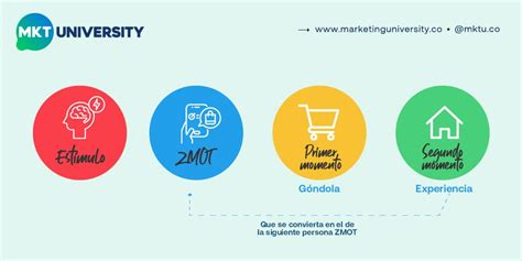 Zmot O El Momento Cero De La Verdad Marketing University