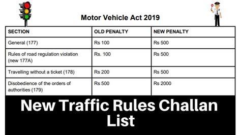 New Traffic Rules Challan List ट्रैफिक नियम तोड़ने पर किसी गलती के लिए कितना है जुर्माना चालान