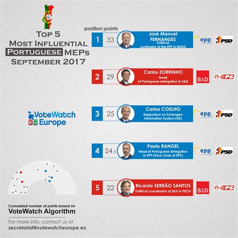 Update: Top 5 Most Influential Portuguese MEPs (September 2017