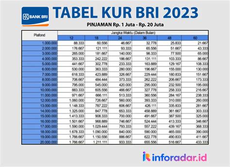 Simak Tabel Angsuran Kur Bri 2023 Plafond Rp 1 Juta 20 Juta Bunga