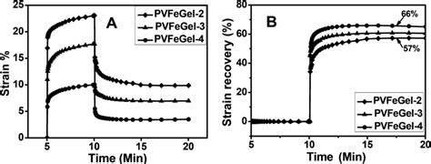 The Creep Behaviour Of The Hydrogels With Different Concentrations Of