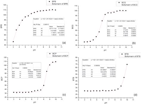 Calibration Curves Of The Camera S Response To Colorimetric Changes Of