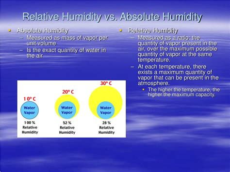 Relative Humidity Vs Humidity