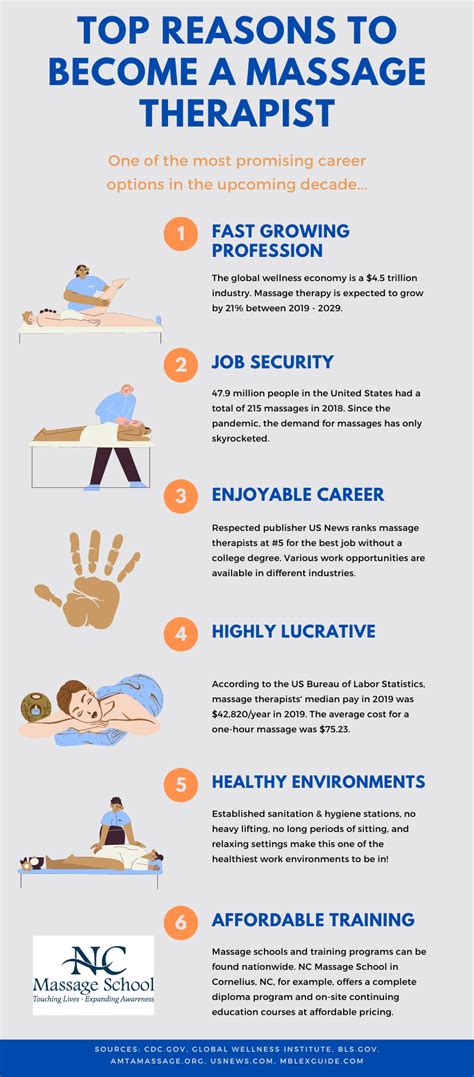 Top 6 Reasons To Become a Massage Therapist [Infographic] | NC Massage School