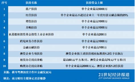 横琴金融政策再加码：首个综合性扶持办法出台，澳资机构落户最高可获6000万元合作区金融产业企业