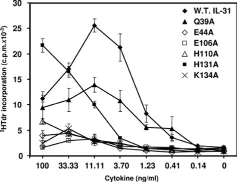 Proliferation Response Of Ba F3 Cell Lines Transfected With Gp130 OSMR