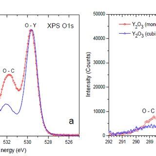 X Ray Photoelectron Y D Core Level Spectra Of Monoclinic And Cubic