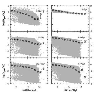 The Gas To Stellar Mass Ratio As As A Function Of Lookback Time For