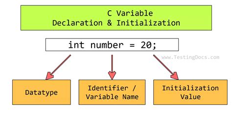 C Variable Initialization TestingDocs