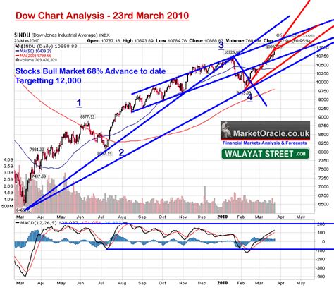 Stocks Bull Market Hits Eurozone Debt Crisis Brick Wall Forecast Into July 2010 The Market