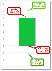 Open High Low Close Stock Chart - Excel Unlocked