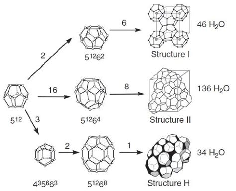 14 The Three Structures Of Clathrate Hydrates 82 Reprinted With