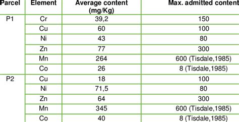 Trace elements in soil of the two parcels. | Download Table