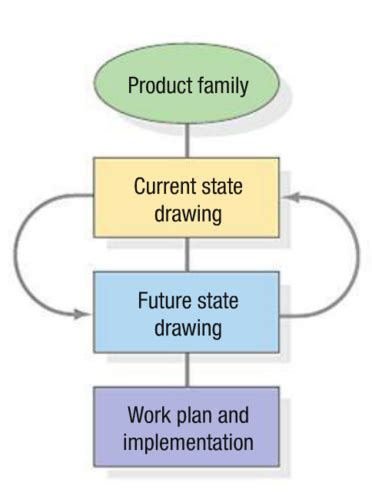 Chapter 4 Lean Systems Flashcards Quizlet