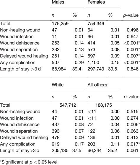 Complications Following Bariatric Surgery Stratified By Sex And Race