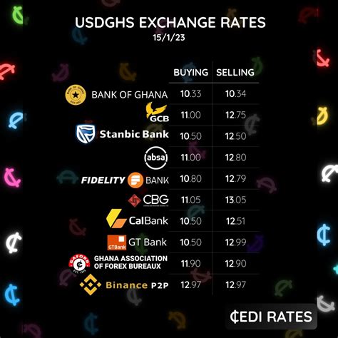 Dollar To Cedi Exchange Rate Rising Faster As Cedi Depreciates Further