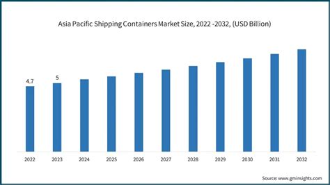 Shipping Containers Market Size Share Statistics Report 2032