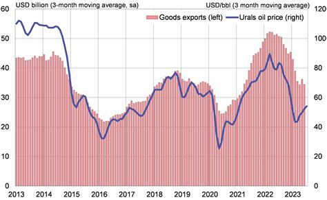 Russia S Current Account Surplus Disappears Story Telling Co