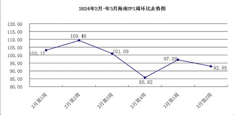 2024年3月第2周：中国·海南旅游消费价格指数环比下降705中国新浪财经新浪网