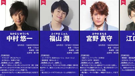 人気声優男性ランキングベスト202020年11月時点 YouTube