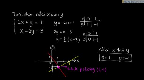 Contoh Soal Pertidaksamaan Linear Metode Grafik