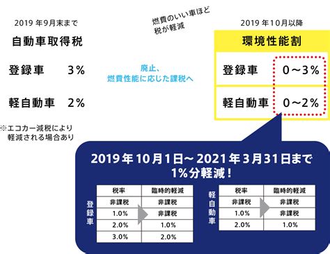 「自動車取得税」が廃止！「環境性能割」の導入・臨時的軽減！ 大きく変わった、クルマの税。