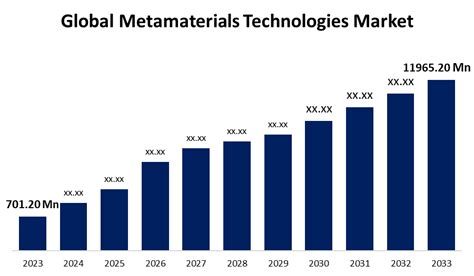 Metamaterials Technologies Market Analysis Growth Trend Size